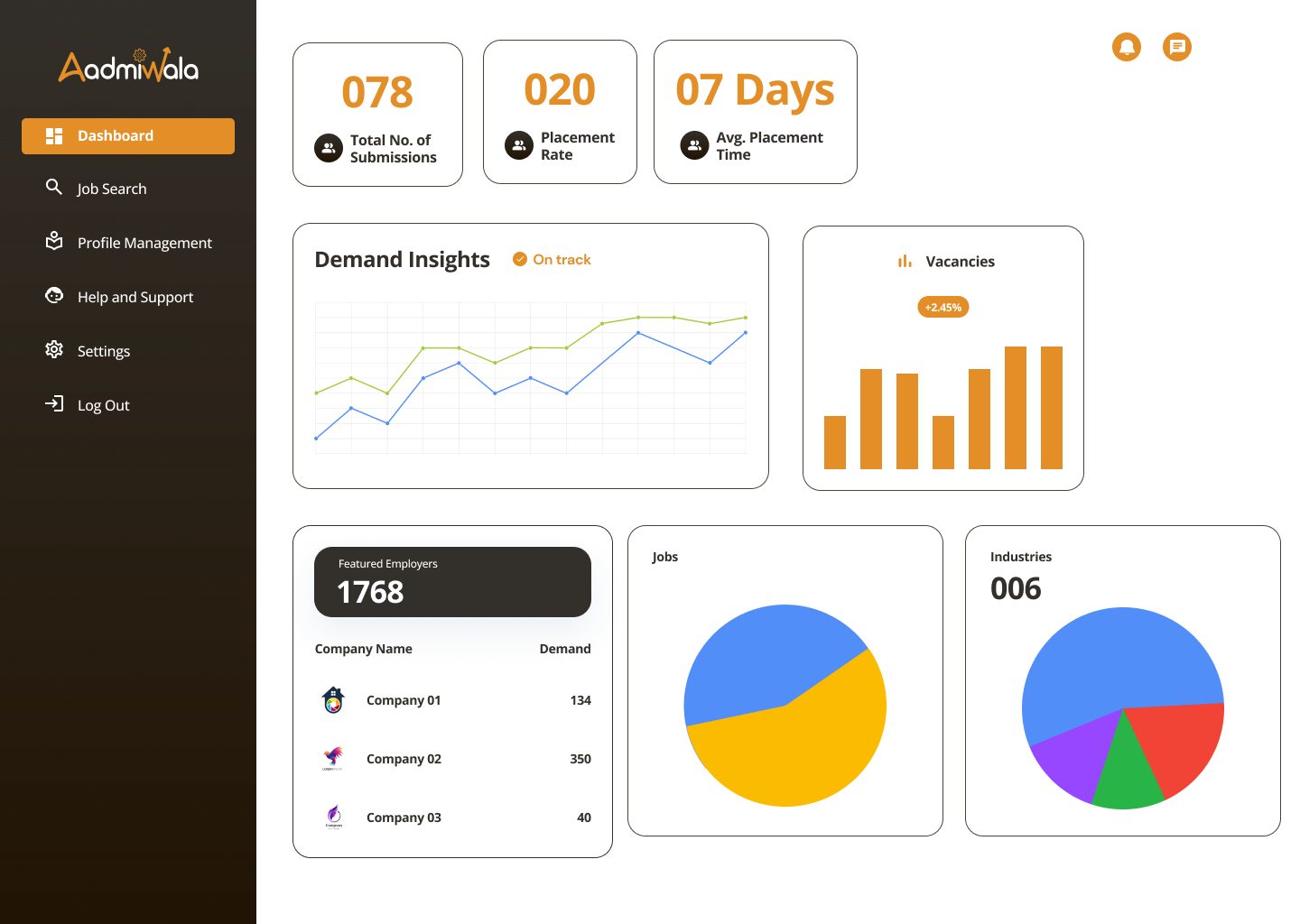 Job seeker dashboard with submissions, placements, featured employers and industry charts